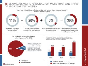 http://www.cosmopolitan.com/college/a39770/harvard-iop-poll-on-sexual-assault/